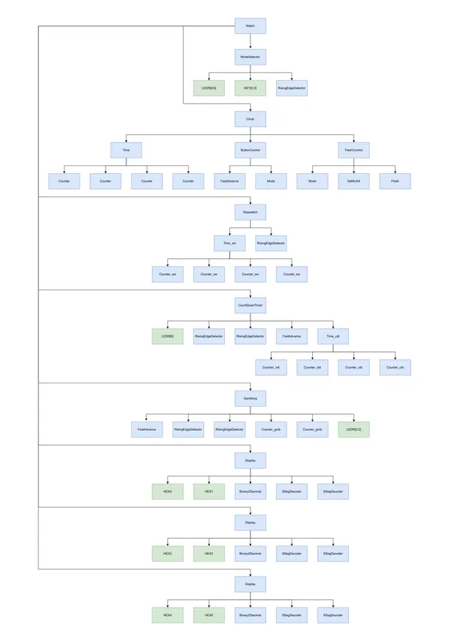 Project Block Diagram